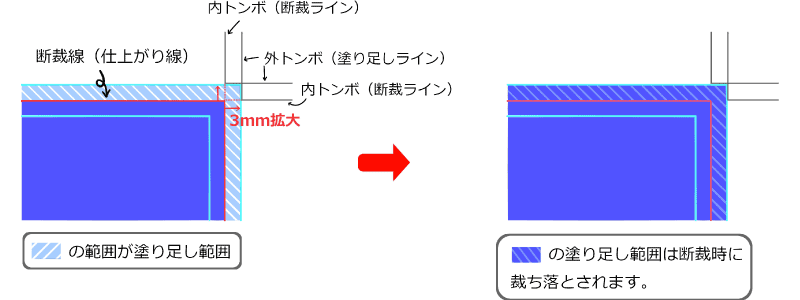 塗り足し